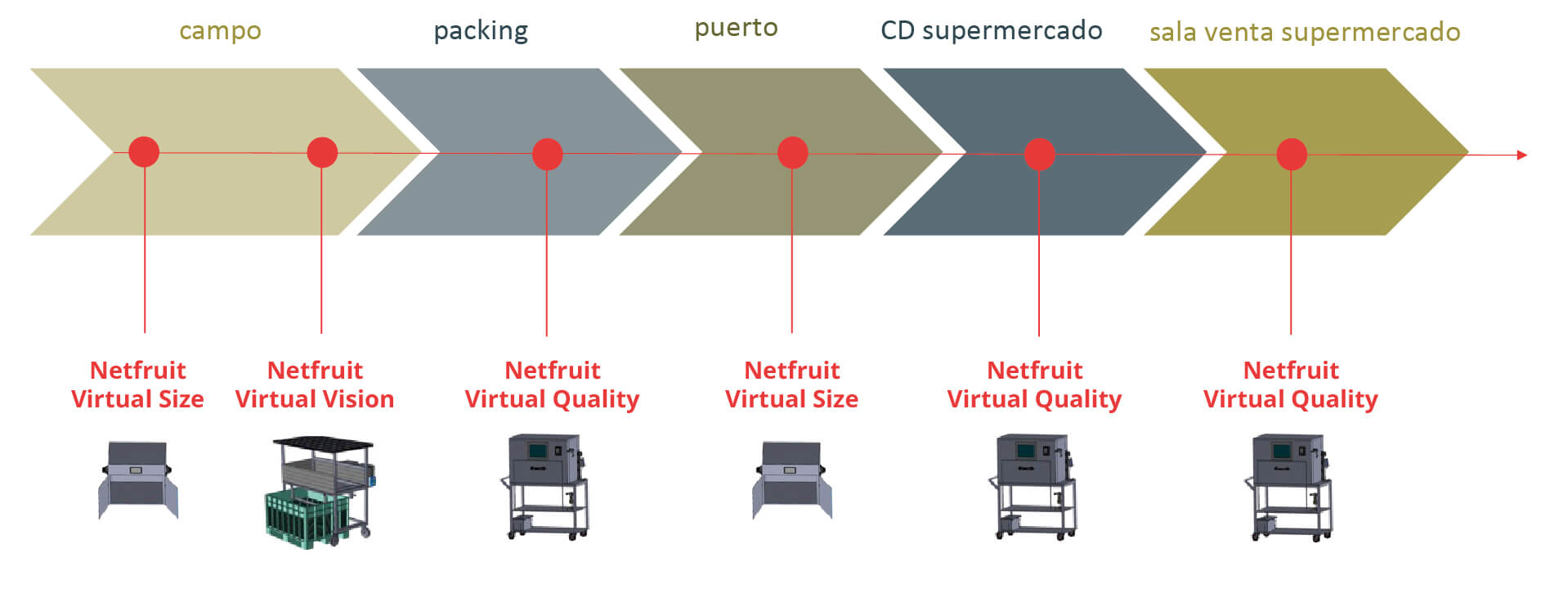 esquema-trazalibidad-netfruit